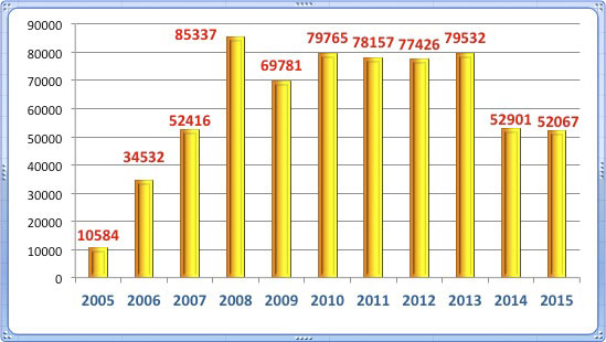 Statistiques générales